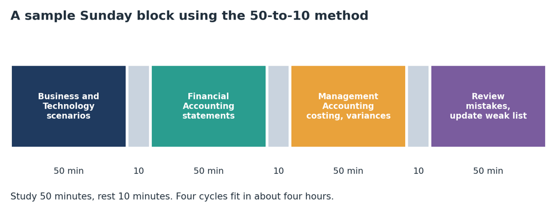 50-to-10 method is simple ACCA Study